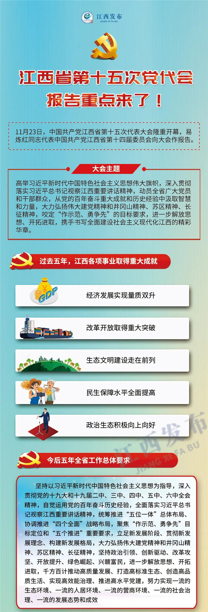 江西省第十五次黨代會報告重點來了！