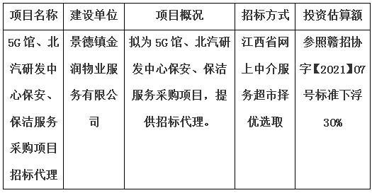 5G館、北汽研發(fā)中心保安、保潔服務(wù)采購項目招標(biāo)代理計劃公告
