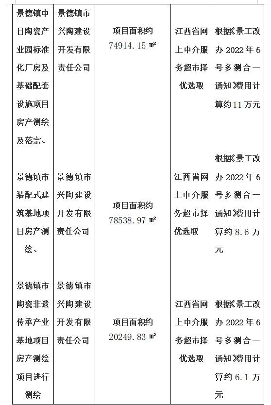 景德鎮(zhèn)名坊園陶瓷旅游開發(fā)項(xiàng)目房產(chǎn)測(cè)繪、景德鎮(zhèn)中日陶瓷產(chǎn)業(yè)園標(biāo)準(zhǔn)化廠房及基礎(chǔ)配套設(shè)施項(xiàng)目房產(chǎn)測(cè)繪及落宗、景德鎮(zhèn)市裝配式建筑基地項(xiàng)目房產(chǎn)測(cè)繪、景德鎮(zhèn)市陶瓷非遺傳承產(chǎn)業(yè)基地項(xiàng)目房產(chǎn)測(cè)繪項(xiàng)目計(jì)劃公告