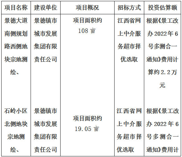 景德大道南側規(guī)劃路西側地塊宗地測繪、石嶺小區(qū)北側地塊宗地測繪、玉字亭路東側HX02-A07地塊宗地測繪、金嶺大道西側迎賓大道北側地塊宗地測繪項目計劃公告