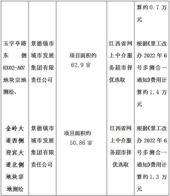 景德大道南側規(guī)劃路西側地塊宗地測繪、石嶺小區(qū)北側地塊宗地測繪、玉字亭路東側HX02-A07地塊宗地測繪、金嶺大道西側迎賓大道北側地塊宗地測繪項目計劃公告