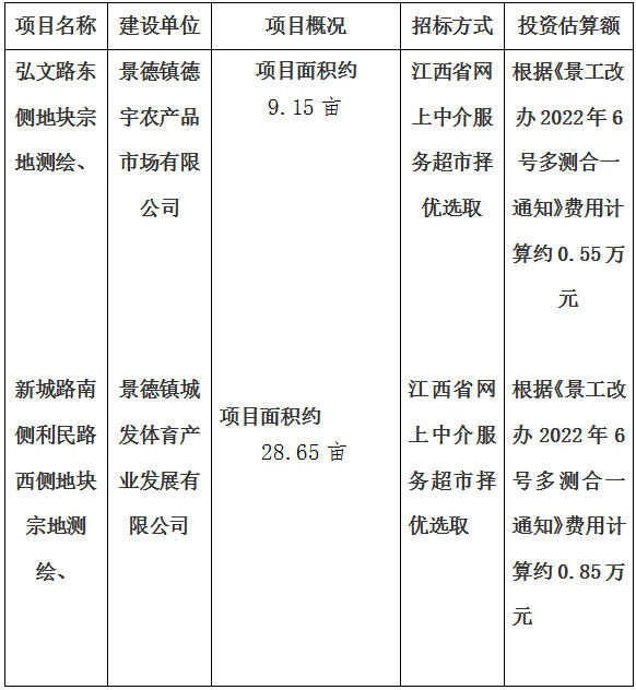 弘文路東側地塊、新城路南側利民路西側地塊，高鐵商務區(qū)建設大道（紅塔路）進行宗地測繪項目計劃公告