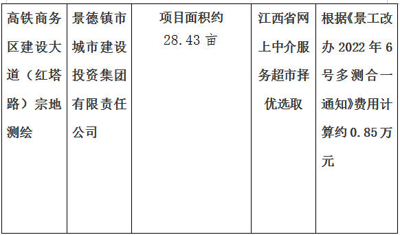 弘文路東側地塊、新城路南側利民路西側地塊，高鐵商務區(qū)建設大道（紅塔路）進行宗地測繪項目計劃公告